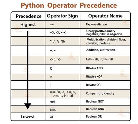 A Comprehensive Guide To Operators In Python Understanding The