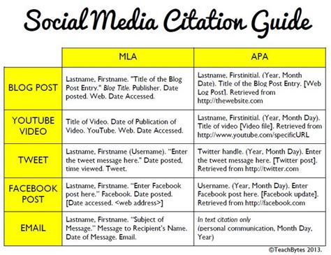 A Great Guide On How To Cite Social Media Using Both Mla And Apa Styles