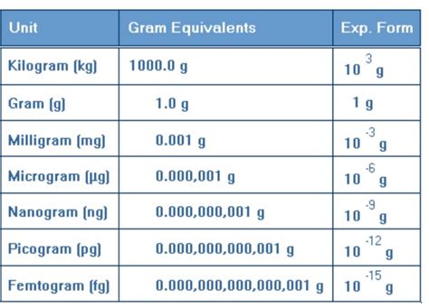 A Quick Guide To Micrograms To Milligrams Conversion