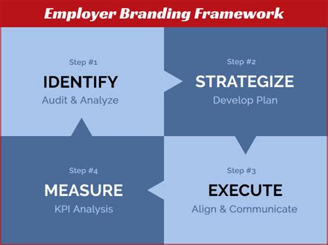 A Quintessential Guide To Employer Branding Pervenio Talent Advisory