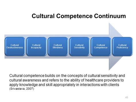 A Simple Guide To Cultural Competence Hubpages