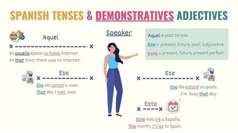 A Simple Guide To Spanish Demonstrative Adjectives Tell Me In Spanish