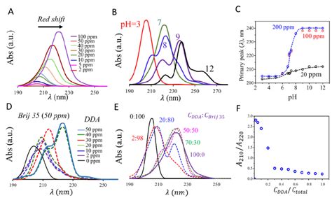 A Uv Absorption Spectrum Of Dodecanoic Acid Dda Exhibits Progressive