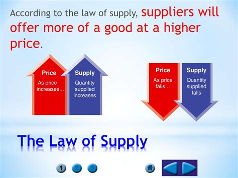Law of Supply Explained
