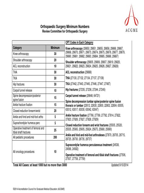 ACGME Case Log Requirements