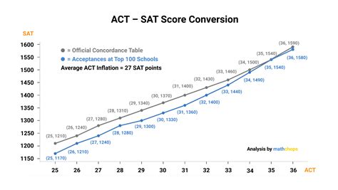 Act Score Chart 2024 Esma Livvie