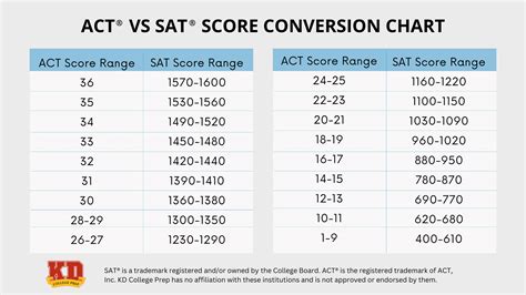 Act To Sat Score Conversion 2025 Johnny K Cofer
