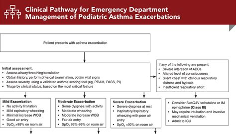 Acute Asthma In Pediatric Patients Management In The Emergency Department