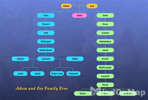 Adam And Eve Family Tree Diagram