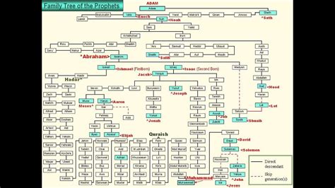 Adam And Eve Family Tree Wall Chart