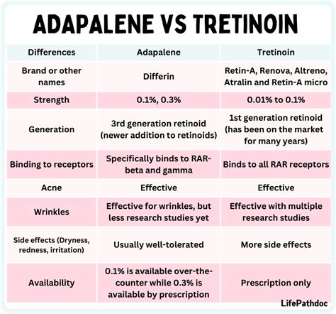 Adapalene Differin Vs Tretinoin For Wrinkles Acne And Scars