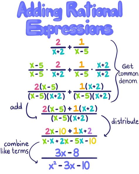Add And Subtract Rational Expressions With Different Denominators Part