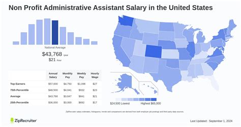 Administrative Assistant Salary In 50 States
