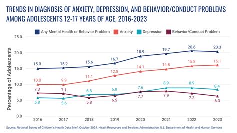 Adolescent Mental Health Statistics Missouri 2023