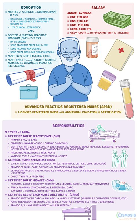Advanced Practice Registered Nurses What They Do How To Become One