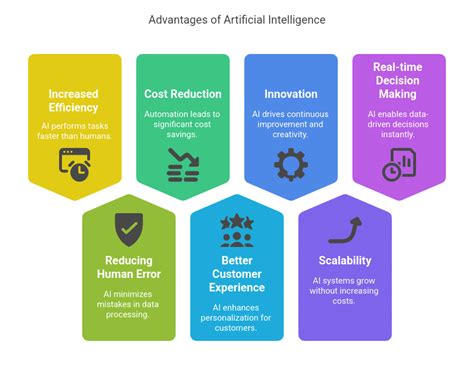 Advantages Of Artificial Intelligence Top 7 Most Useful Advantages Of Ai