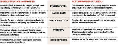 Advil Vs Tylenol Which To Use And When Wsj