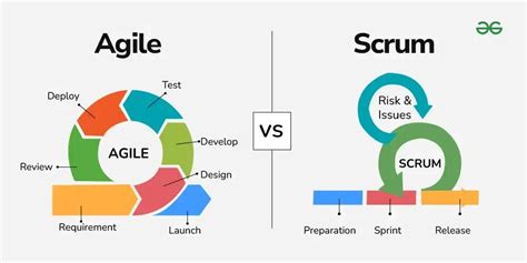 Agile Development vs Scrum