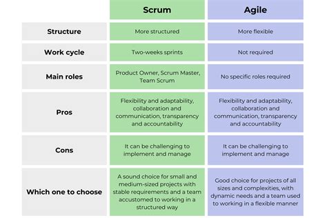 5 Agile vs Scrum Tips