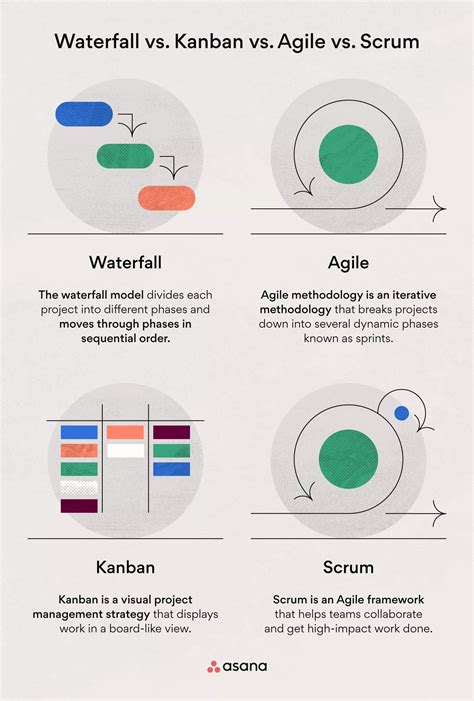 Agile Vs Waterfall Vs Kanban Vs Scrum Lucidchart Blog