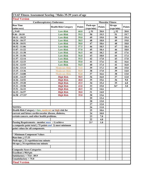 Air Force Pt Test Scoring Chart 2025 Emma Zandra