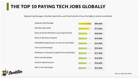 All You Need To Know About The Highest Paying Tech Jobs Ere