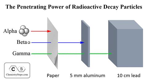 Alpha Particles Beta Particles And Gamma Rays Chemistry Steps