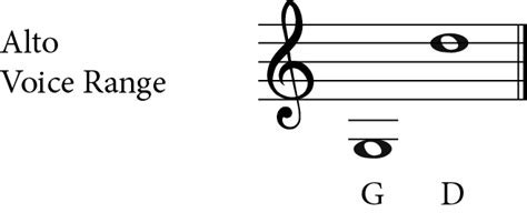 Alto Voice Range Explained