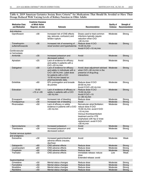 American Geriatrics Society 2019 Updated Ags Beers Criteria For