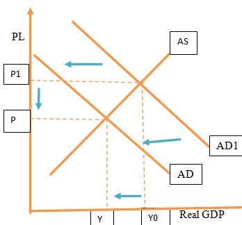An Increase In The Interest Rate Causes The Aggregate Curve To Shift A
