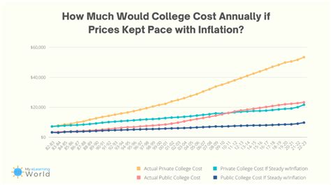 Analysis College Tuition Has Outpaced Inflation By More Than 3X Over