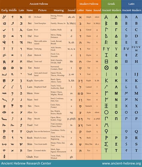 Ancient Hebrew Alphabet Chart