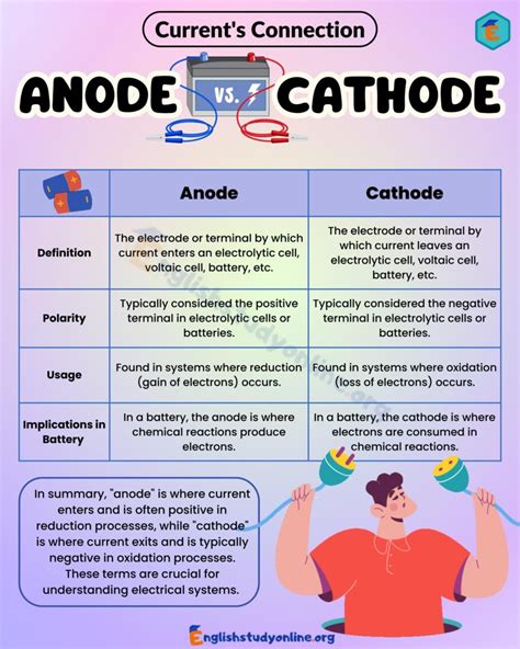 Anode Vs Cathode What S The Difference