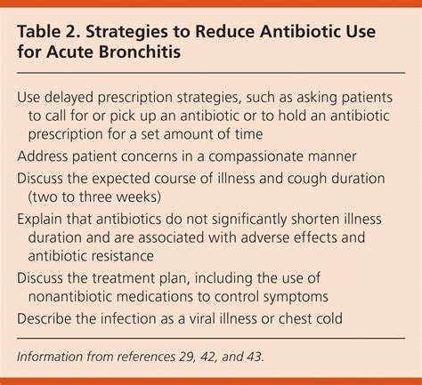 Antibiotics For Acute Bronchitis Aafp