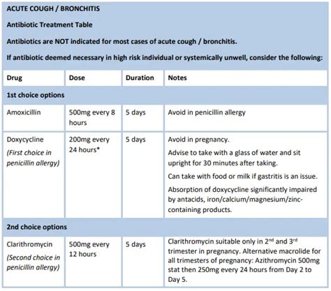 Antibiotics For Bronchitis In Adults And Children Healthy Food Near Me