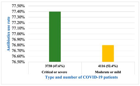 Antibiotics For Covid