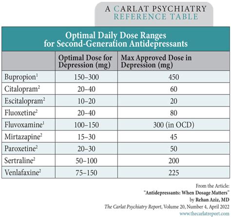 Antidepressants When Dosage Matters 2022 04 05 Carlat Publishing