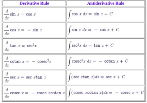 Antiderivative of Sin Function