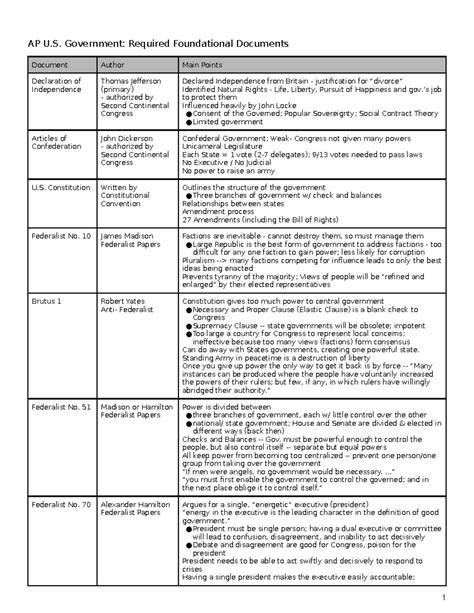 Ap Gov Required Documents Exam Review Declaration Of Independence