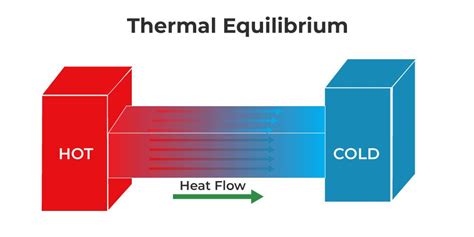 Approach To Thermal Equilibrium