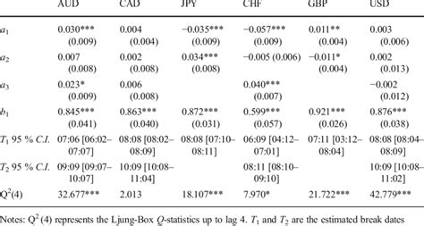 Ar 1 Model With Multiple Structural Breaks Eq 6 Download Table