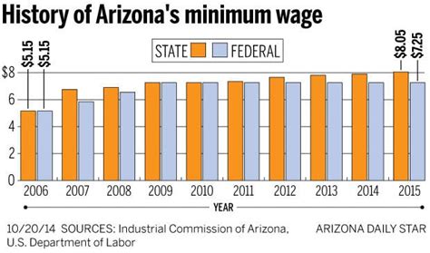 Arizona S Minimum Wage To Rise 15 On Jan 1 Tucson Business Tucson Com