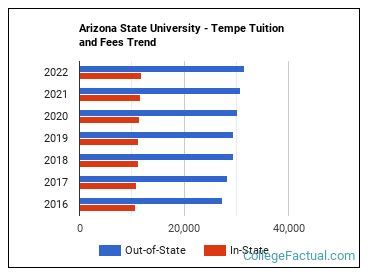 Arizona State University Tempe Tuition And Fees