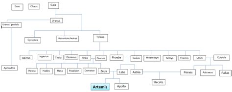 Artemis Greek Mythology Family Tree