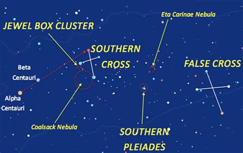 Astronomy For Kids Learn About The North Star And Southern Cross