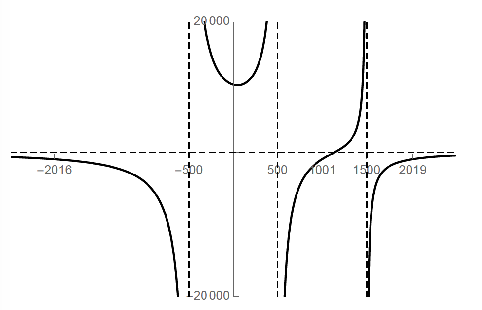 Asymptotes And Graphing Rational Functions