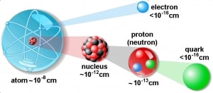 Atomic And Nuclear Structure Definition Characteristics Nuclear