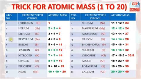 Atomic Mass Best Trick 1 To 30 Elements Useful For Class 9 10 11 12