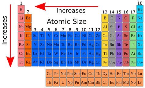 Atomic Size in Periodic Table