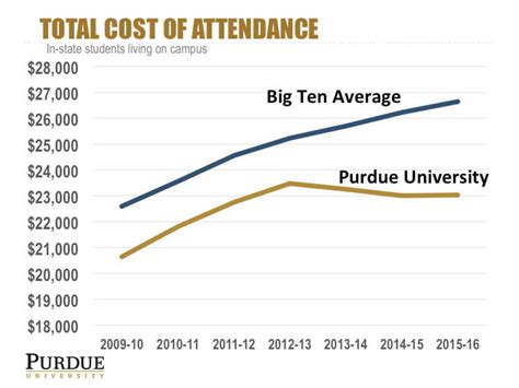 Attendance Chart Attendance Chart Tuition Purdue